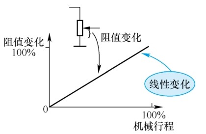 图1 X 型电位器特性阻抗特性曲线