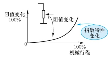 图2 Z 型电位器特性阻抗特性曲线