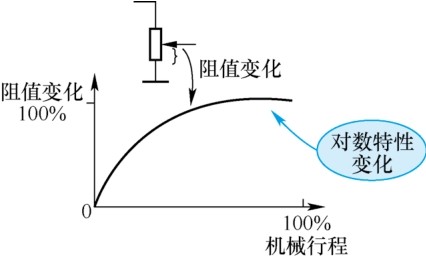 图3 D 型电位器特性阻抗特性曲线