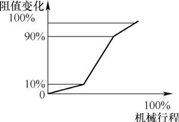 图16 S 型电位器特性阻抗特性曲线